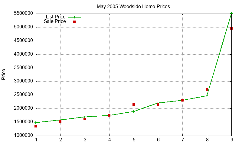 Woodside Homes Just Sold 2005-05 Woodside Homes Just Sold 2005-05