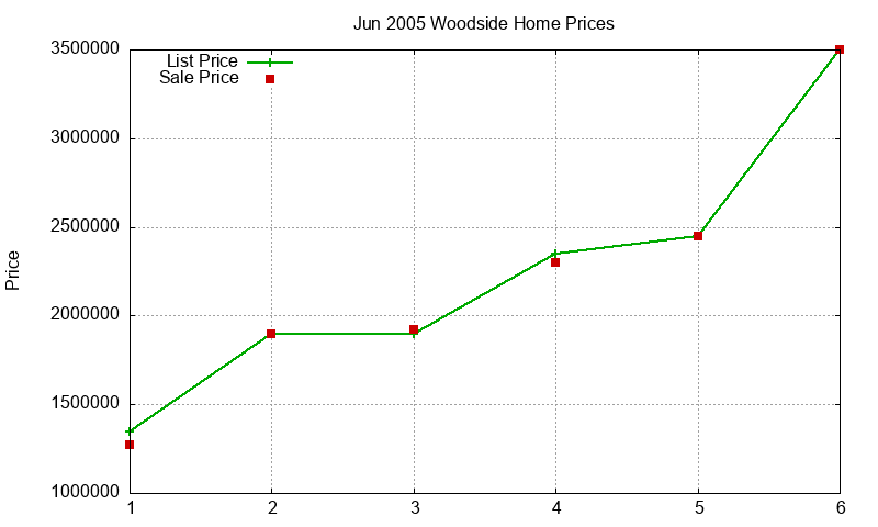 Woodside Homes Just Sold 2005-06