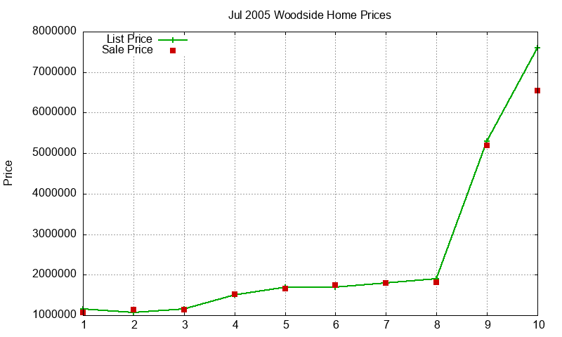 Woodside Homes Just Sold 2005-07