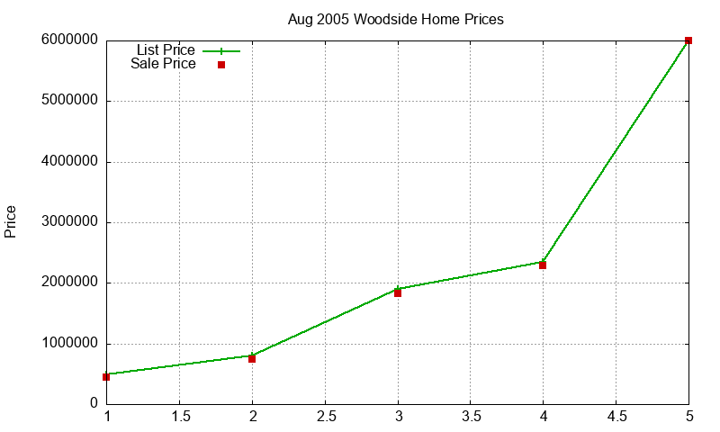 Woodside Homes Just Sold 2005-08