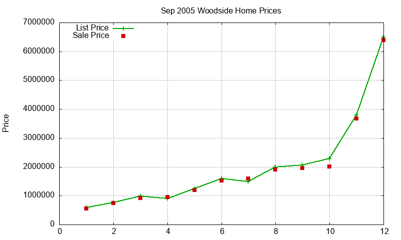Woodside Homes Just Sold 2005-09