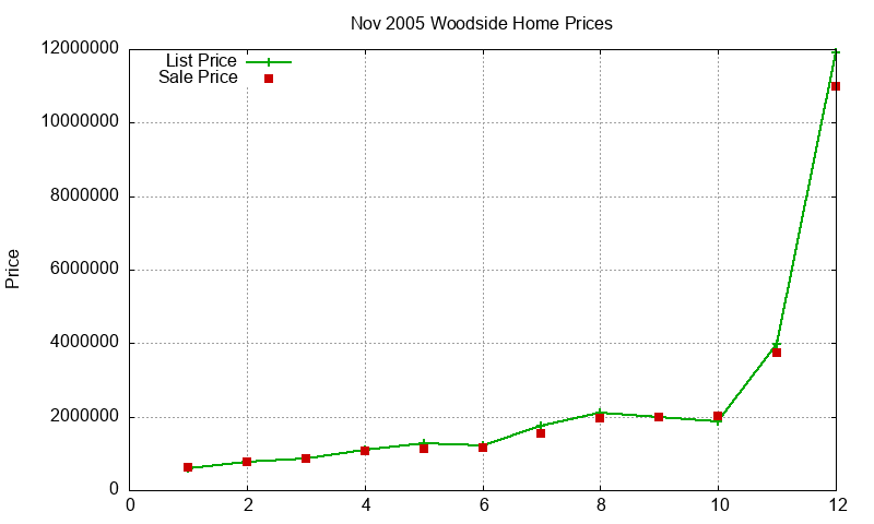 Woodside Homes Just Sold 2005-11 Woodside Homes Just Sold 2005-11
