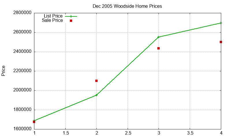 Woodside Homes Just Sold 2005-12 Woodside Homes Just Sold 2005-12