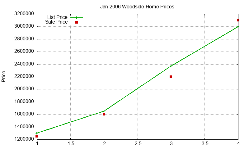 Woodside Homes Just Sold 2006-01