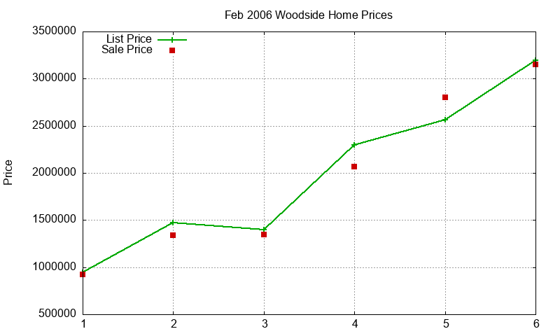 Woodside Homes Just Sold 2006-02