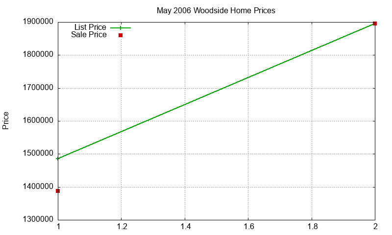 Woodside Homes Just Sold 2006-05 Woodside Homes Just Sold 2006-05