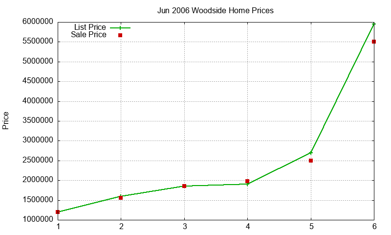Woodside Homes Just Sold 2006-06