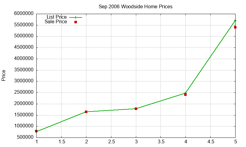 Woodside Homes Just Sold 2006-09