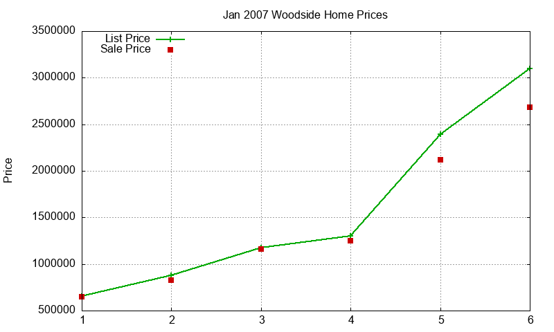 Woodside Homes Just Sold 2007-01