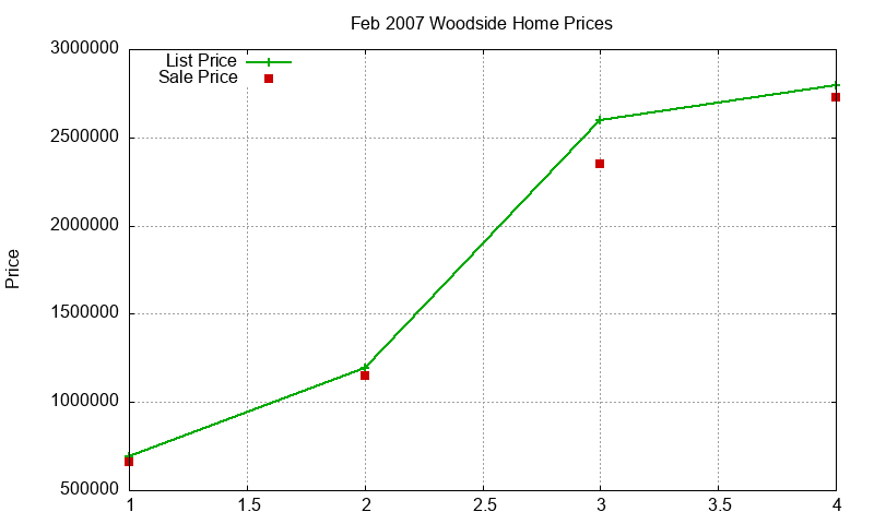 Woodside Homes Just Sold 2007-02