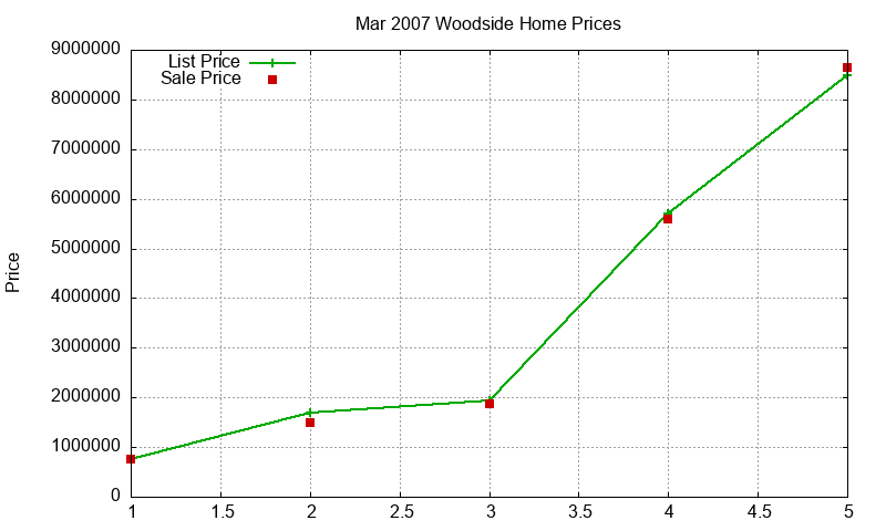 Woodside Homes Just Sold 2007-03