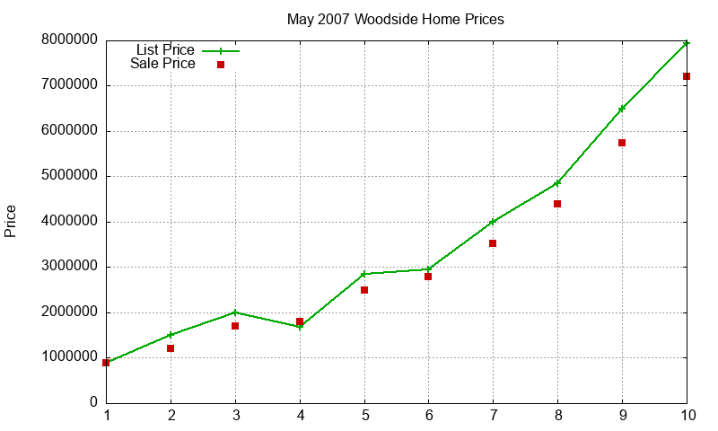 Woodside Homes Just Sold 2007-05