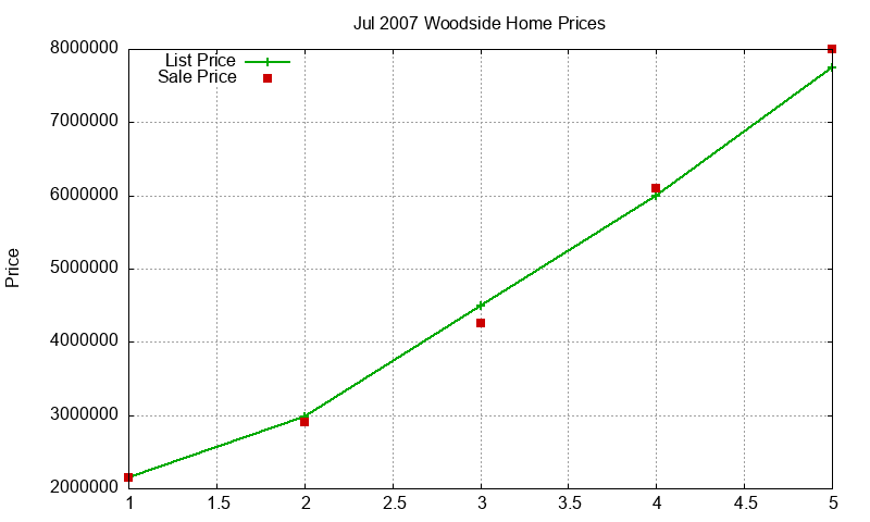 Woodside Homes Just Sold 2007-07