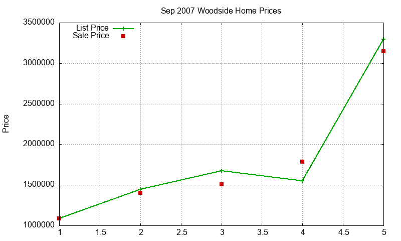 Woodside Homes Just Sold 2007-09 Woodside Homes Just Sold 2007-09