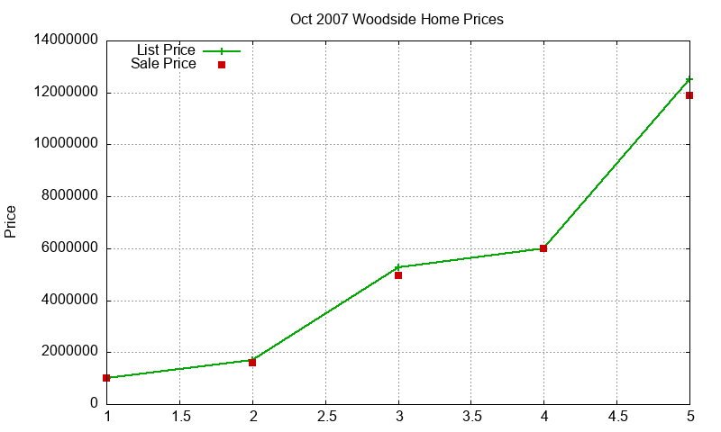 Woodside Homes Just Sold 2007-10