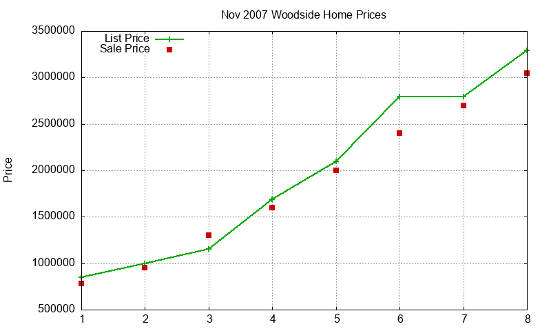 Woodside Homes Just Sold 2007-11 Woodside Homes Just Sold 2007-11