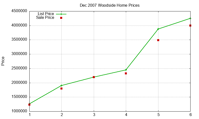 Woodside Homes Just Sold 2007-12 Woodside Homes Just Sold 2007-12