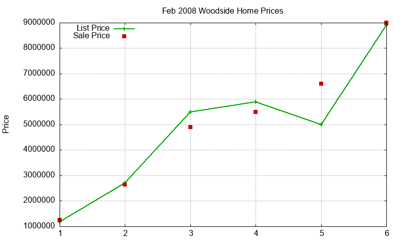 Woodside Homes Just Sold 2008-02 Woodside Homes Just Sold 2008-02