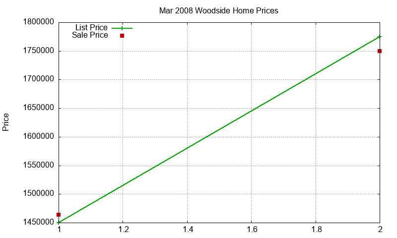 Woodside Homes Just Sold 2008-03