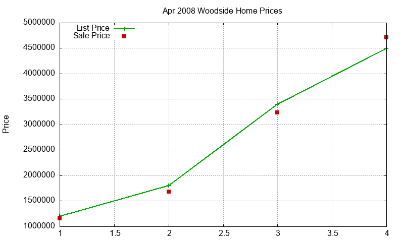 Woodside Homes Just Sold 2008-04