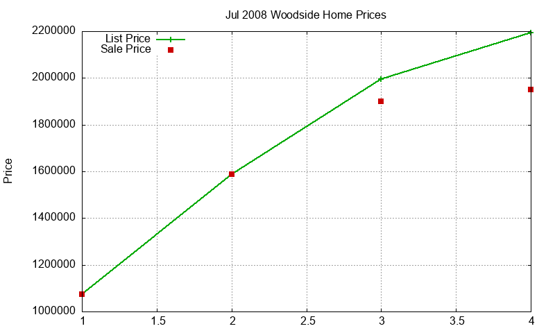 Woodside Homes Just Sold 2008-07