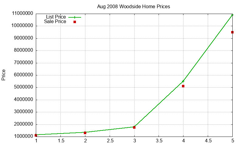 Woodside Homes Just Sold 2008-08