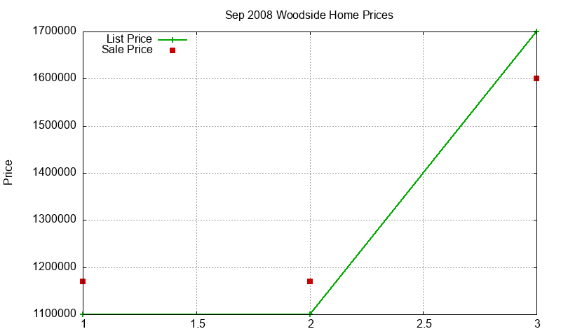Woodside Homes Just Sold 2008-09 Woodside Homes Just Sold 2008-09
