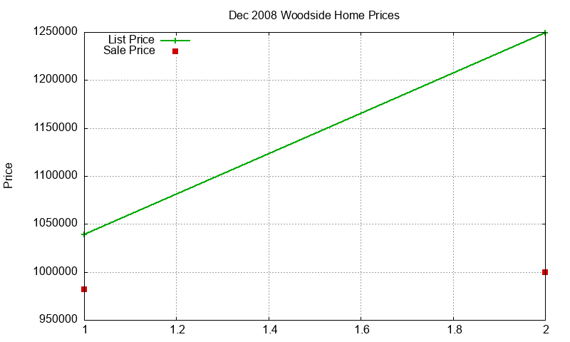 Woodside Homes Just Sold 2008-12