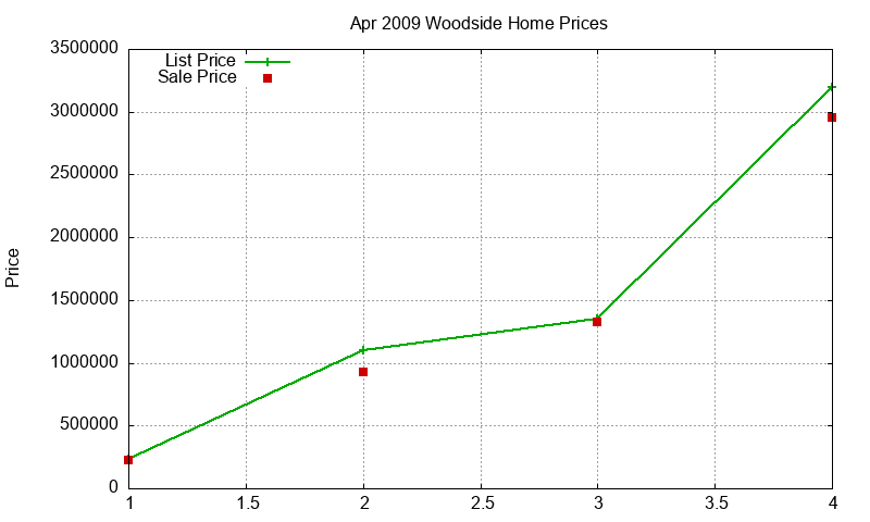 Woodside Homes Just Sold 2009-04