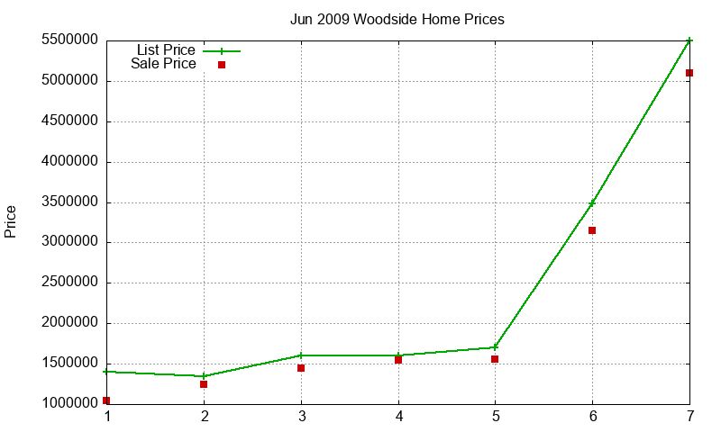 Woodside Homes Just Sold 2009-06
