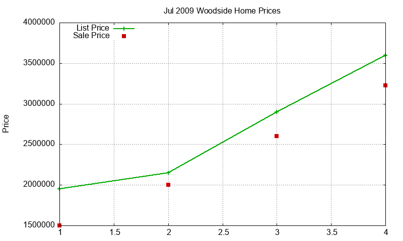 Woodside Homes Just Sold 2009-07