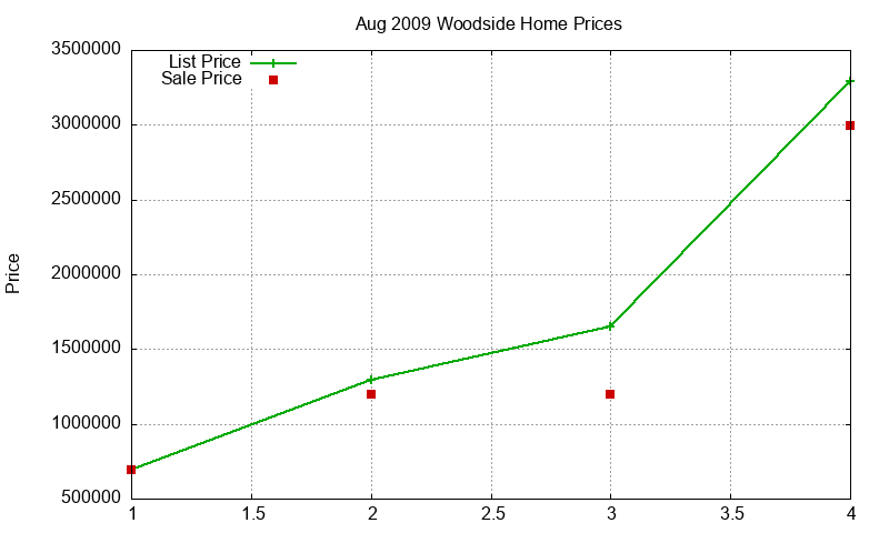 Woodside Homes Just Sold 2009-08