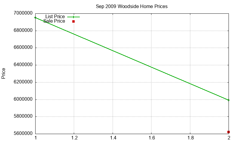 Woodside Homes Just Sold 2009-09