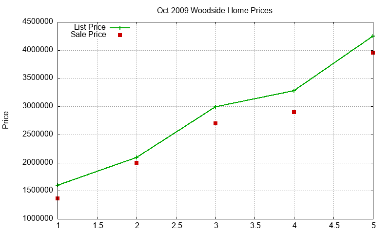 Woodside Homes Just Sold 2009-10