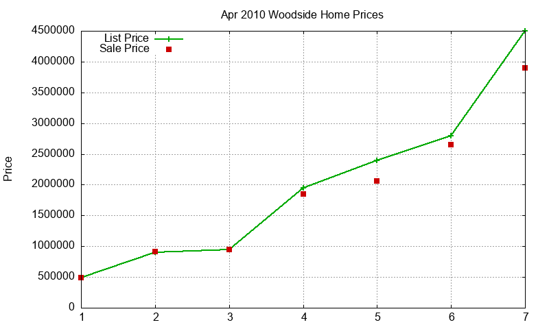 Woodside Homes Just Sold 2010-04
