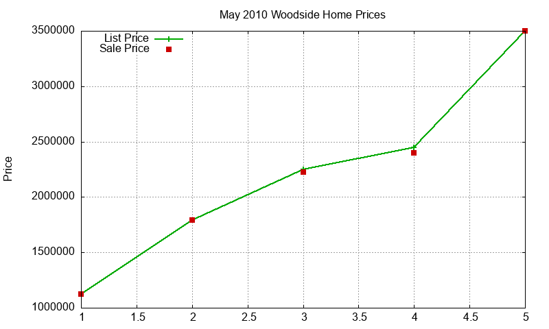 Woodside Homes Just Sold 2010-05