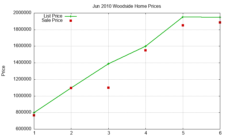 Woodside Homes Just Sold 2010-06