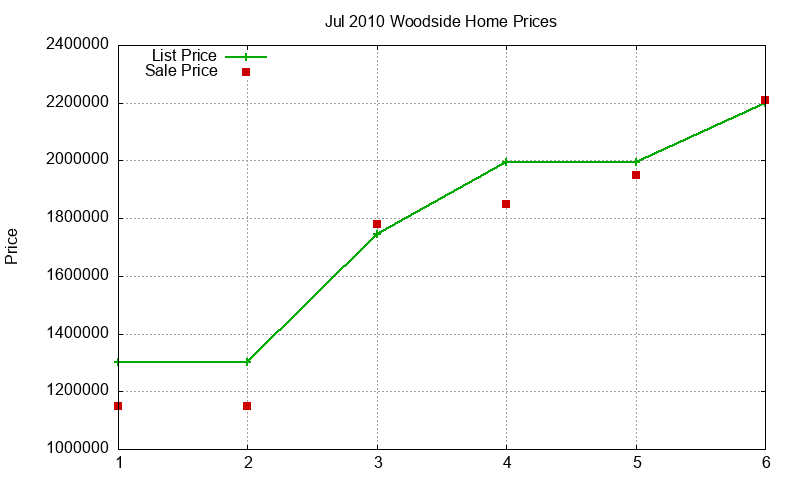 Woodside Homes Just Sold 2010-07