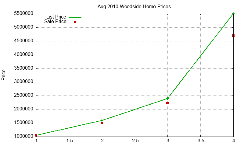 Woodside Homes Just Sold 2010-08