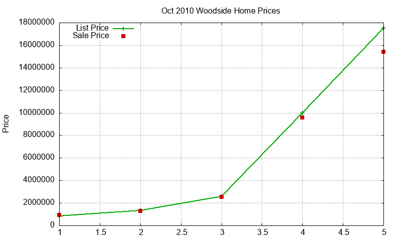 Woodside Homes Just Sold 2010-10