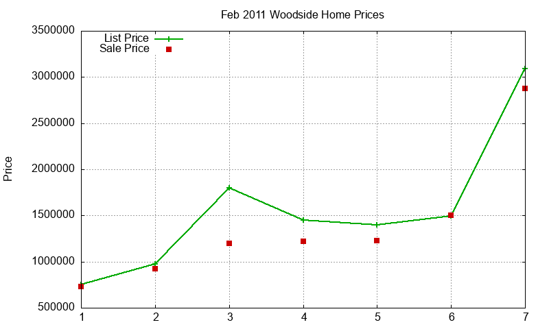 Woodside Homes Just Sold 2011-02