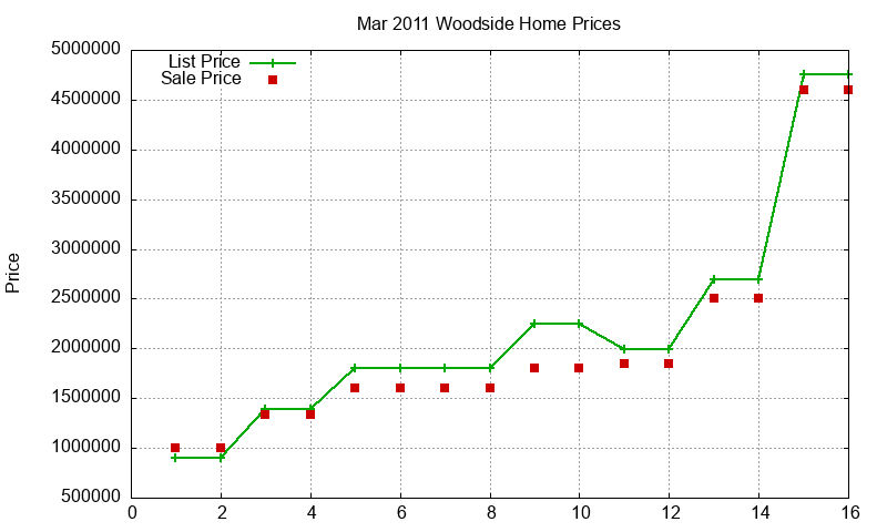 Woodside Homes Just Sold 2011-03