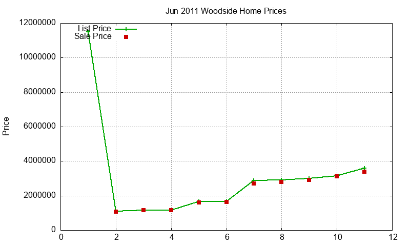 Woodside Homes Just Sold 2011-06