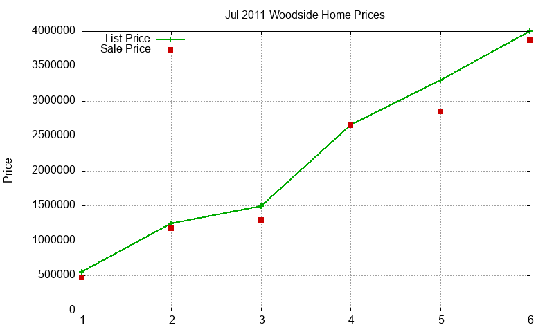 Woodside Homes Just Sold 2011-07