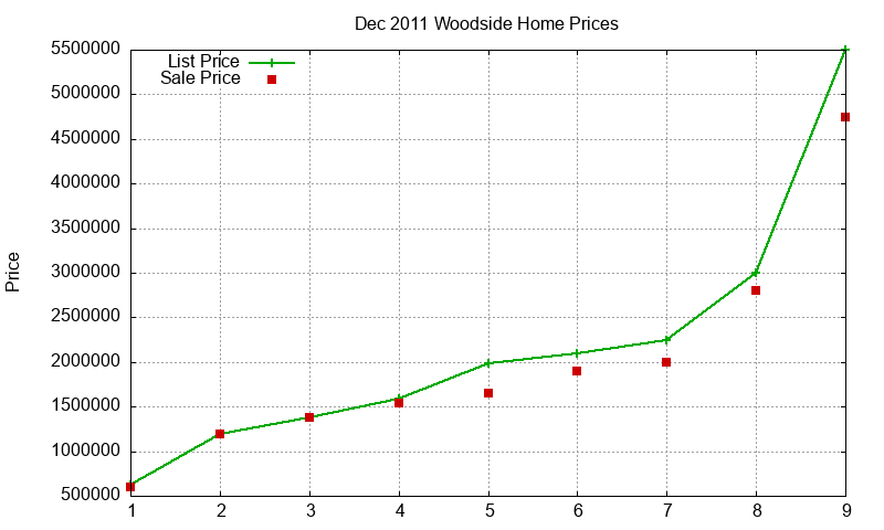 Woodside Homes Just Sold 2011-12