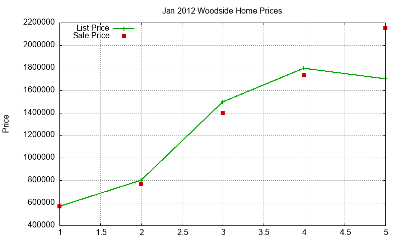 Woodside Homes Just Sold 2012-01