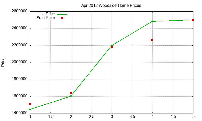 Woodside Homes Just Sold 2012-04