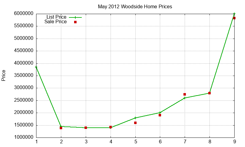 Woodside Homes Just Sold 2012-05