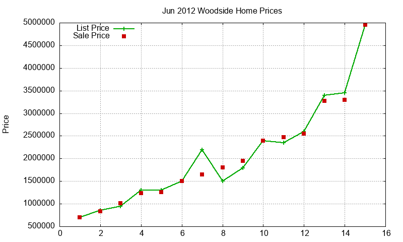 Woodside Homes Just Sold 2012-06