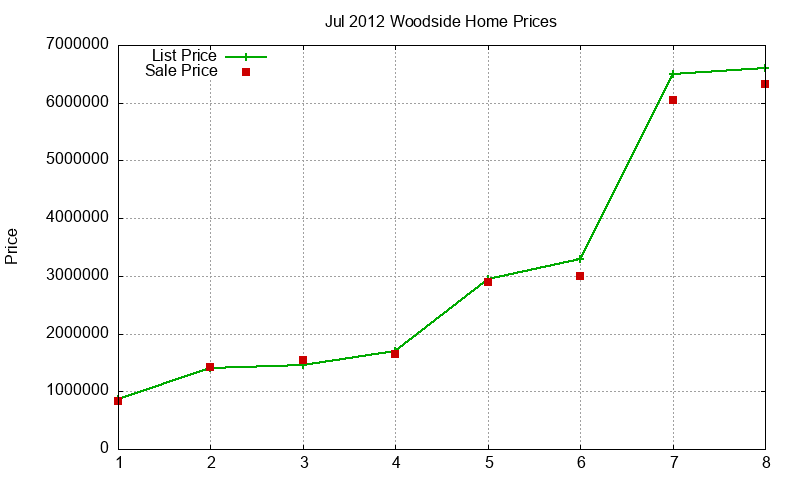 Woodside Homes Just Sold 2012-07